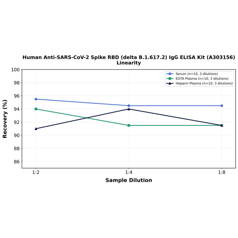 Linearity - Human Anti-SARS-CoV-2 Spike RBD (delta B.1.617.2) IgG ELISA Kit (A303156) - Antibodies.com